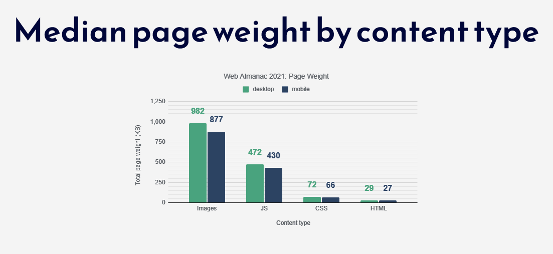 Median page weight by content type.